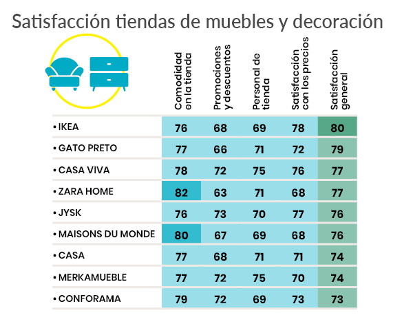 encuesta satisfaccion tiendas fisicas - muebles
